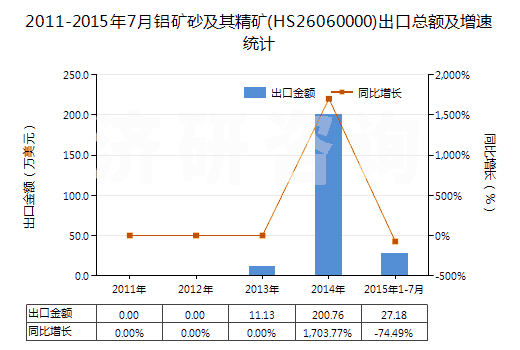 2011-2015年7月鋁礦砂及其精礦(HS26060000)出口總額及增速統(tǒng)計
